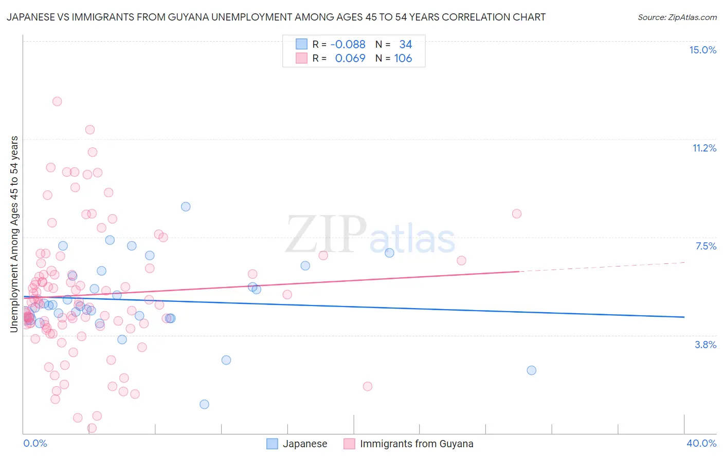 Japanese vs Immigrants from Guyana Unemployment Among Ages 45 to 54 years
