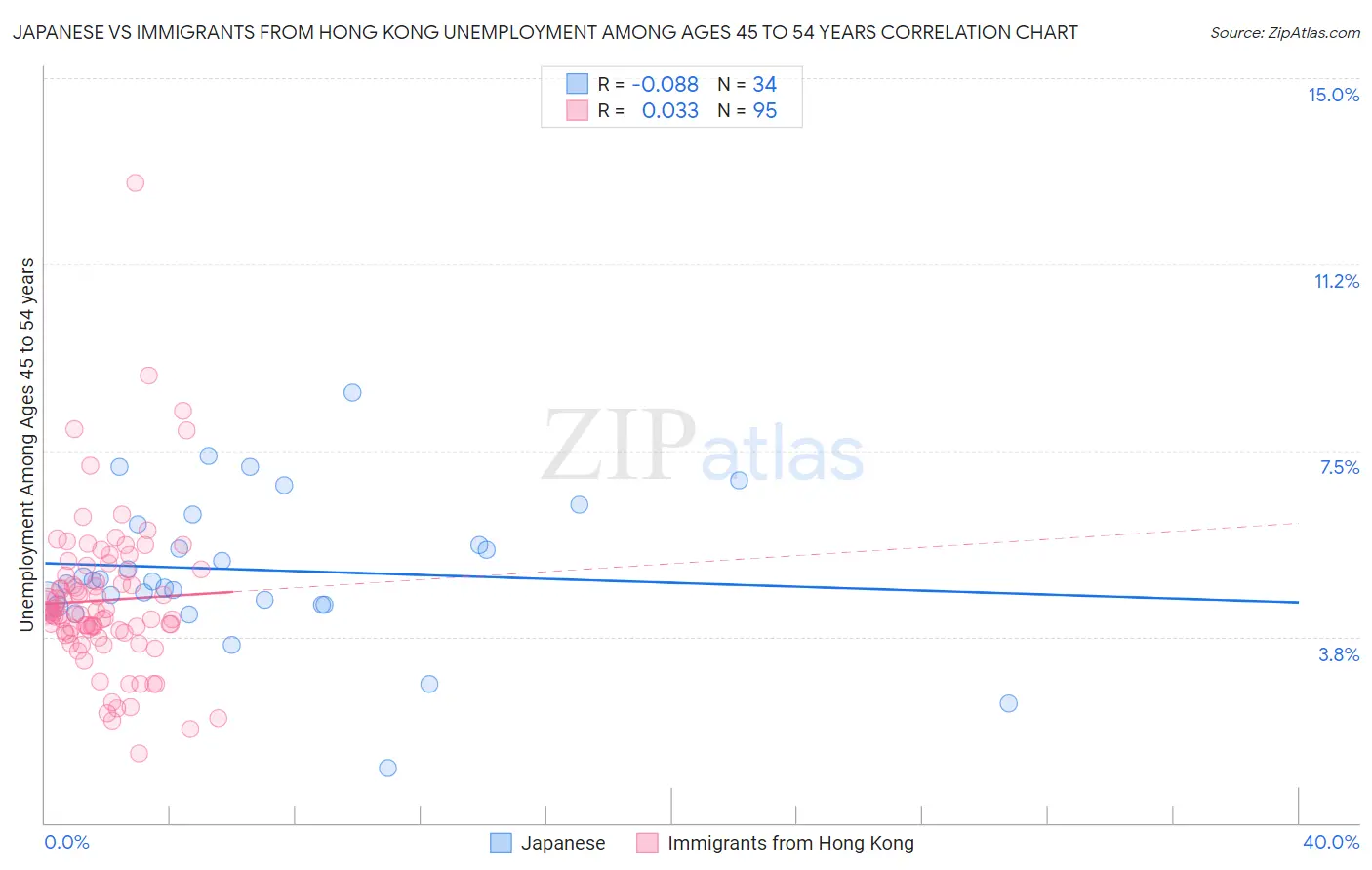 Japanese vs Immigrants from Hong Kong Unemployment Among Ages 45 to 54 years