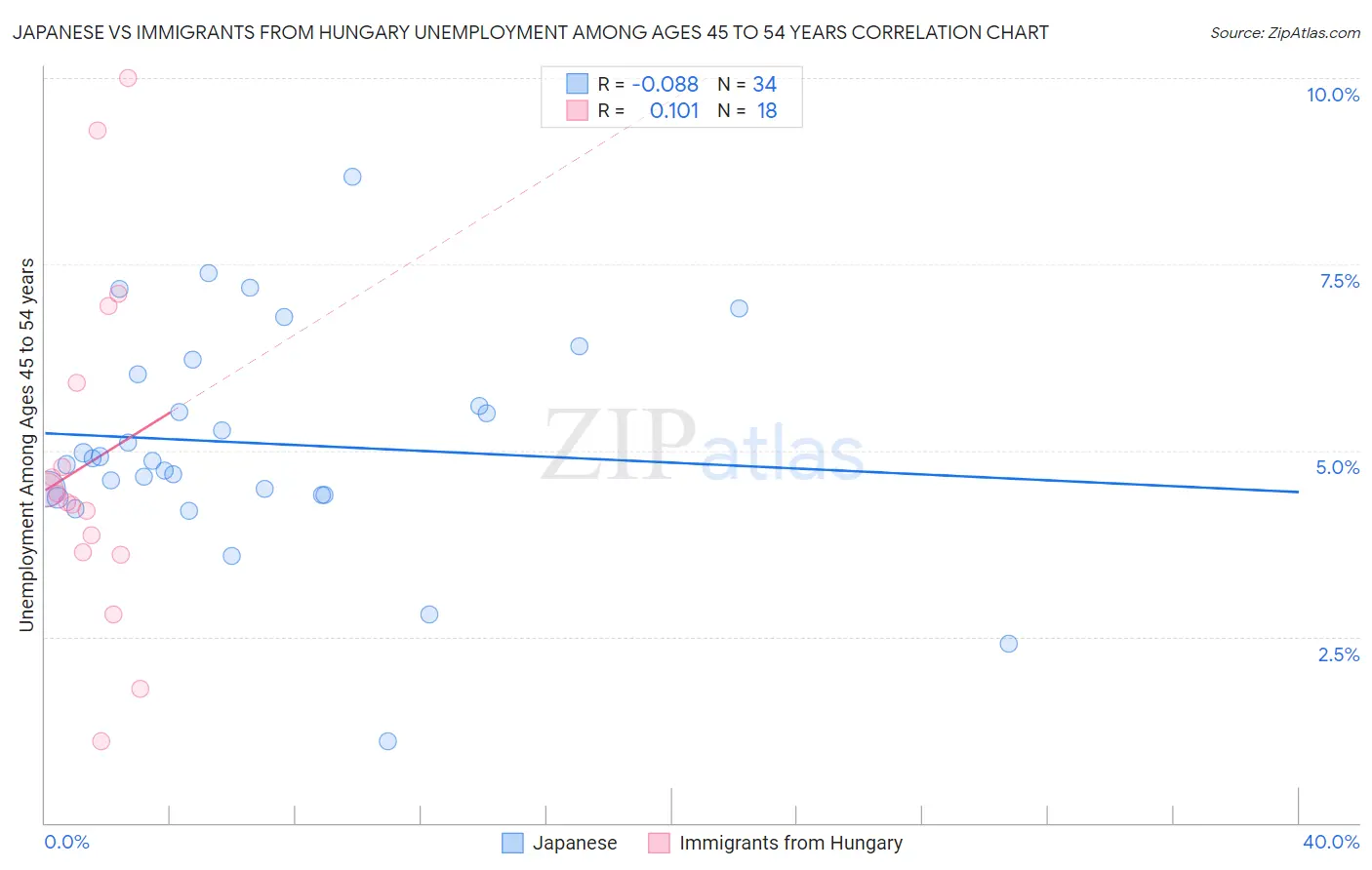 Japanese vs Immigrants from Hungary Unemployment Among Ages 45 to 54 years