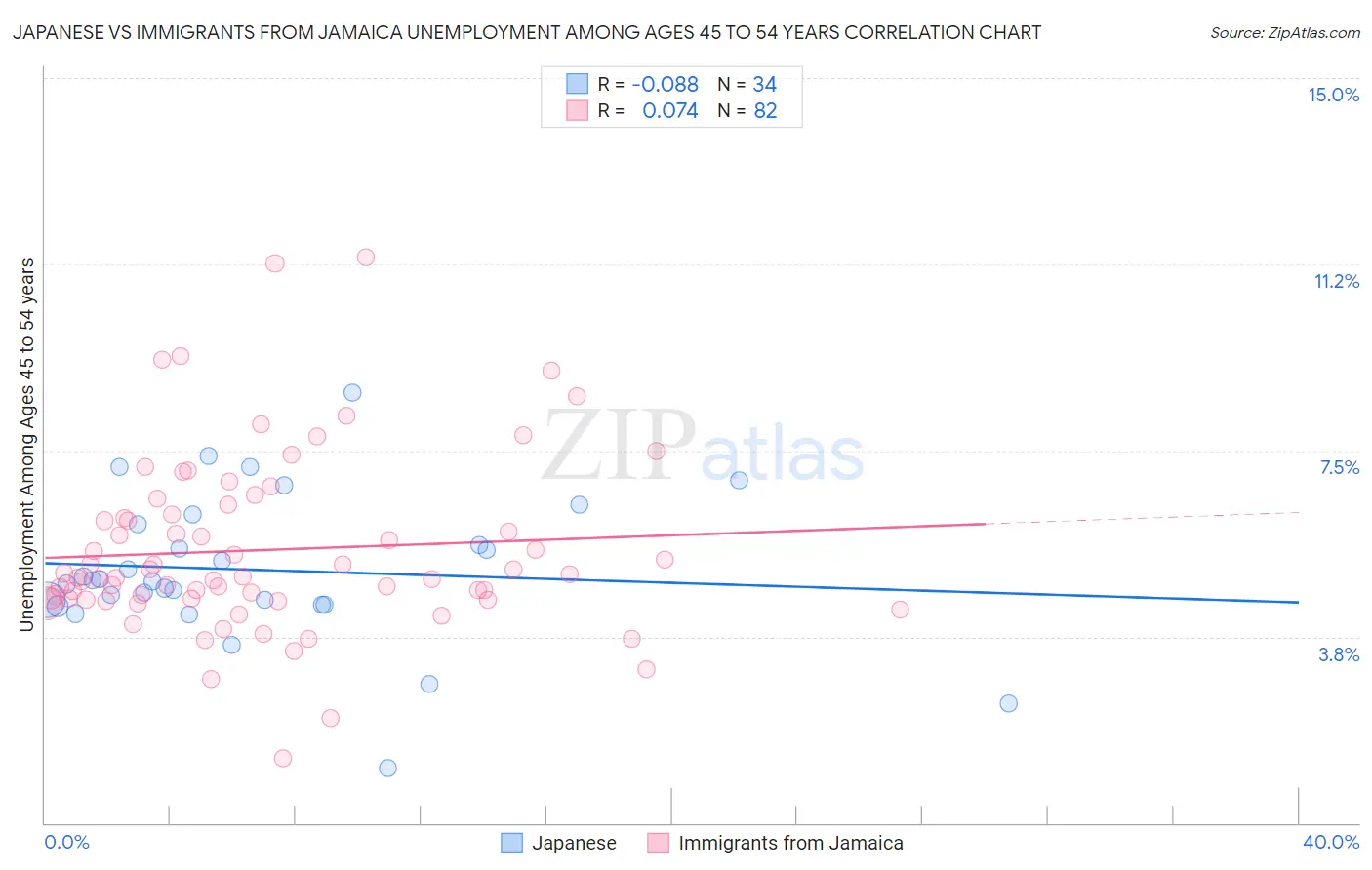 Japanese vs Immigrants from Jamaica Unemployment Among Ages 45 to 54 years
