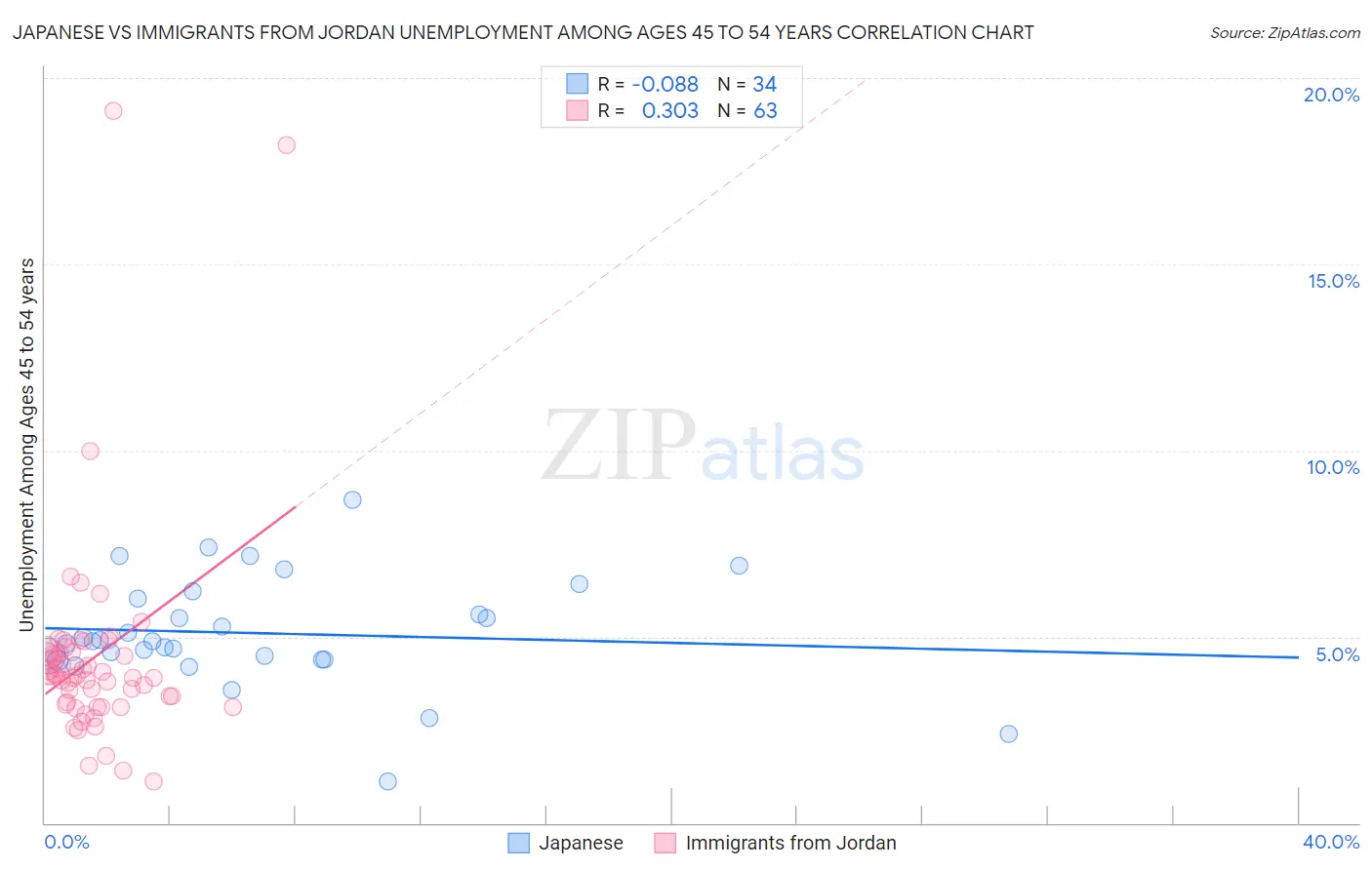 Japanese vs Immigrants from Jordan Unemployment Among Ages 45 to 54 years