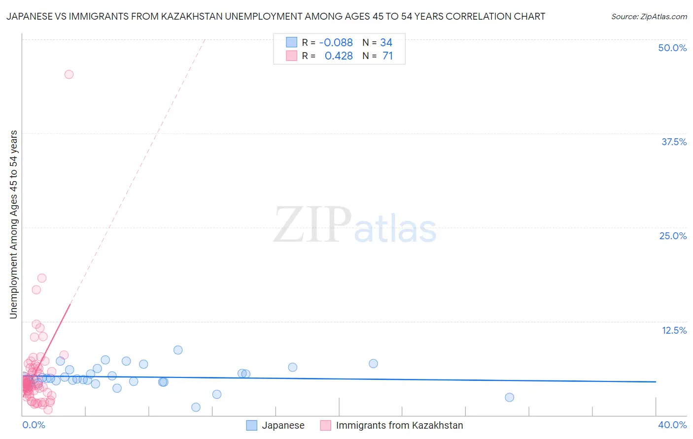 Japanese vs Immigrants from Kazakhstan Unemployment Among Ages 45 to 54 years