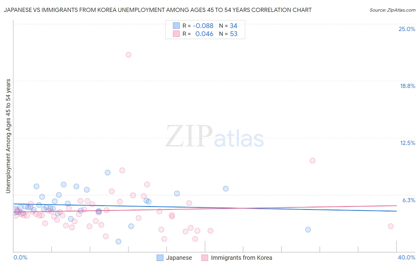 Japanese vs Immigrants from Korea Unemployment Among Ages 45 to 54 years