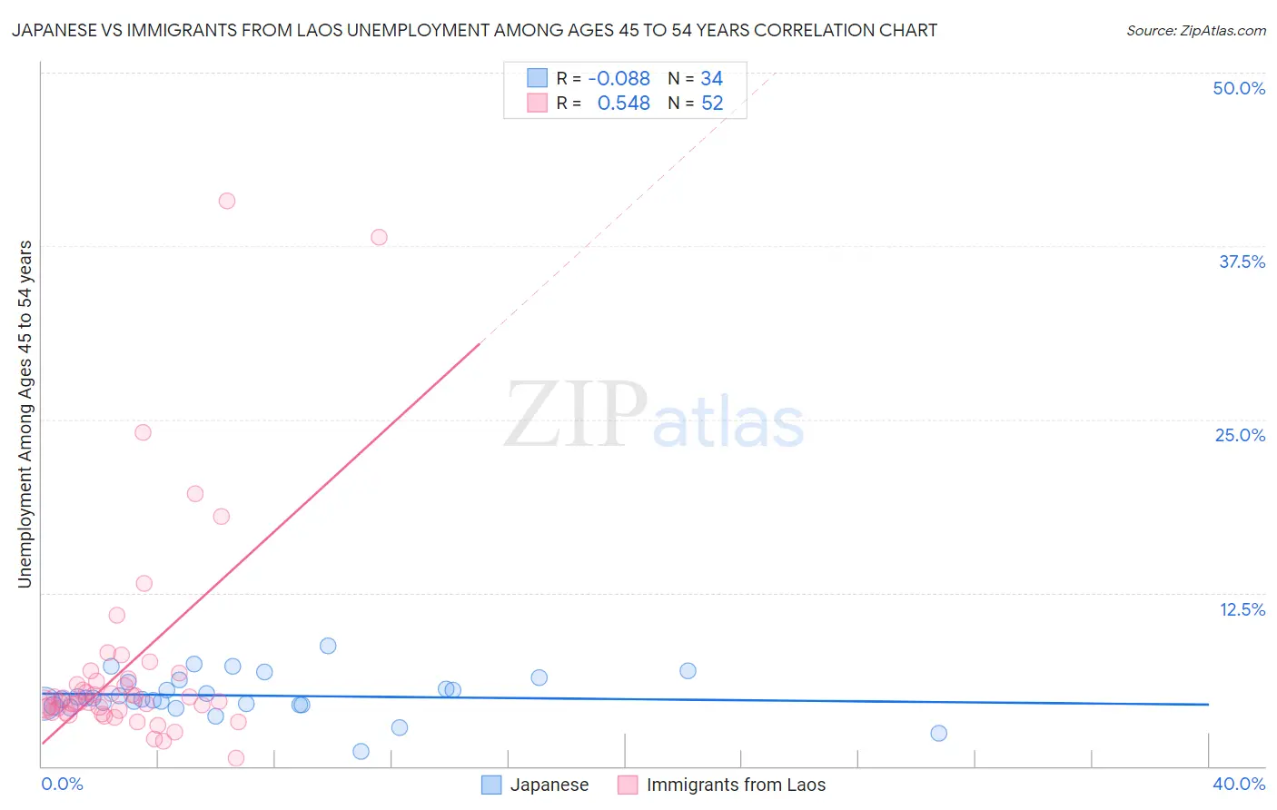 Japanese vs Immigrants from Laos Unemployment Among Ages 45 to 54 years