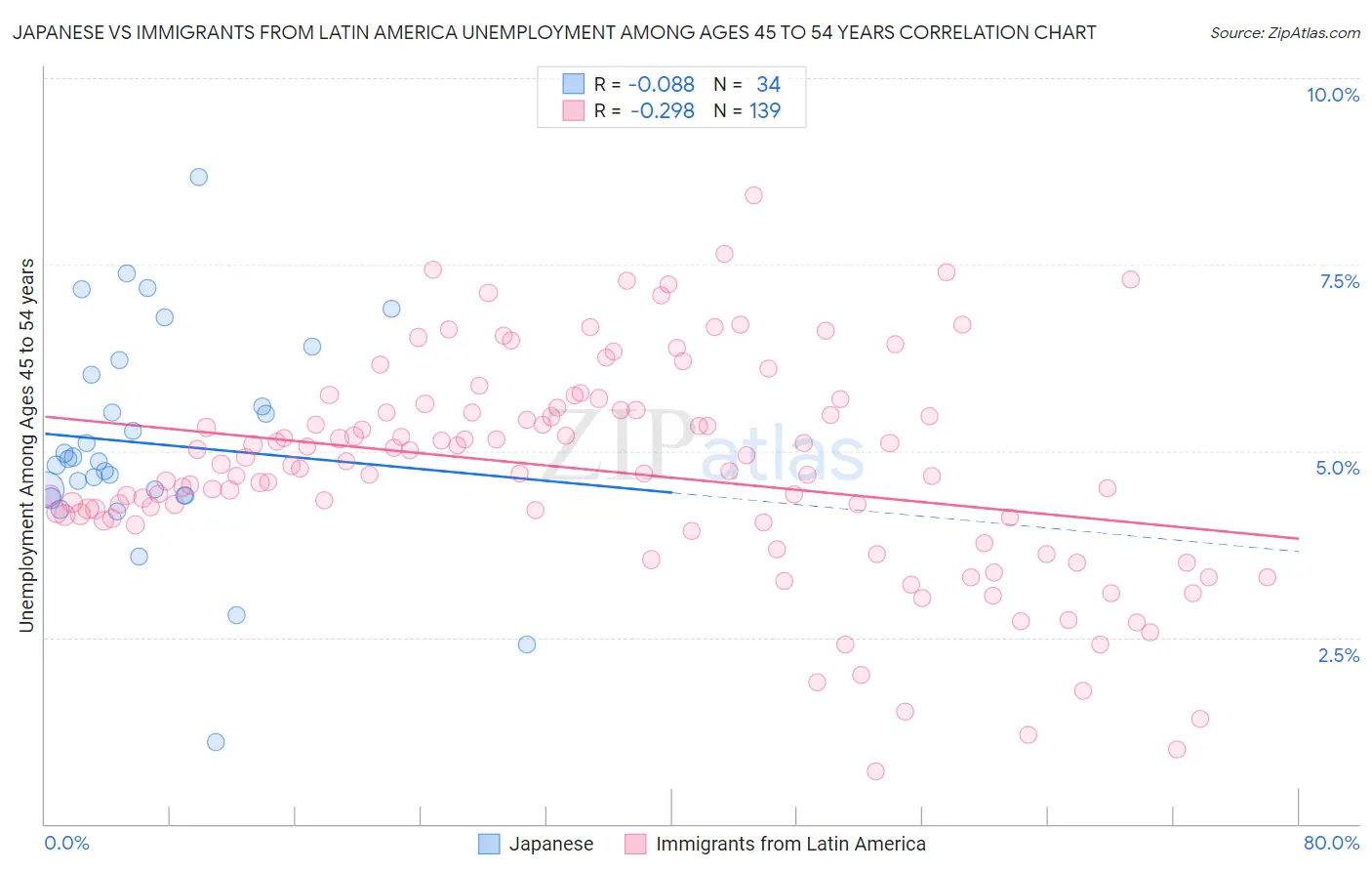 Japanese vs Immigrants from Latin America Unemployment Among Ages 45 to 54 years