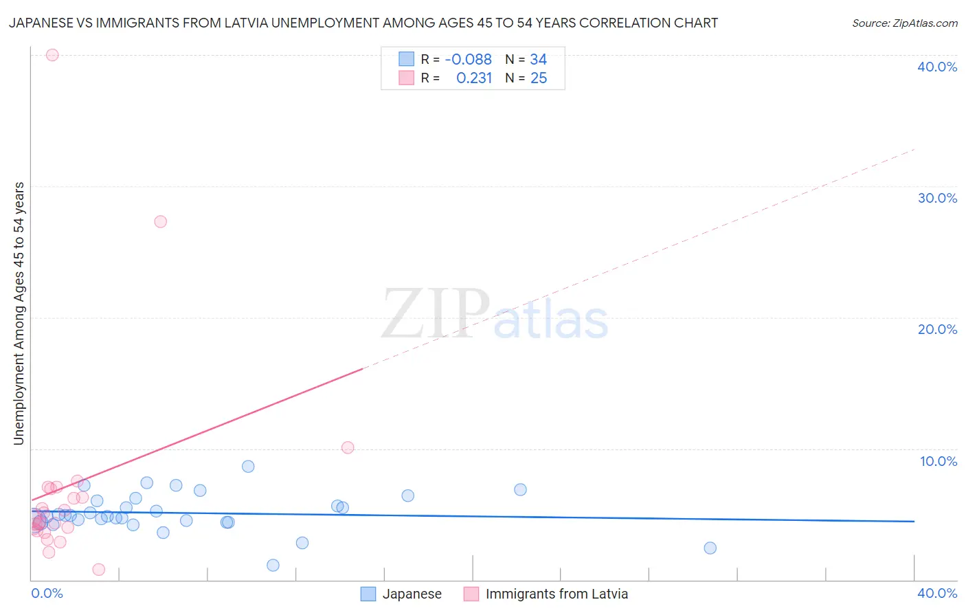 Japanese vs Immigrants from Latvia Unemployment Among Ages 45 to 54 years
