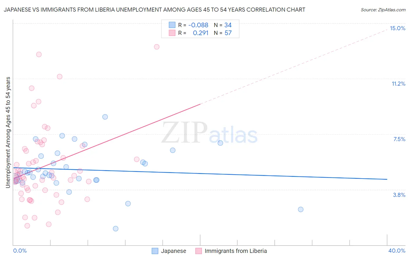 Japanese vs Immigrants from Liberia Unemployment Among Ages 45 to 54 years