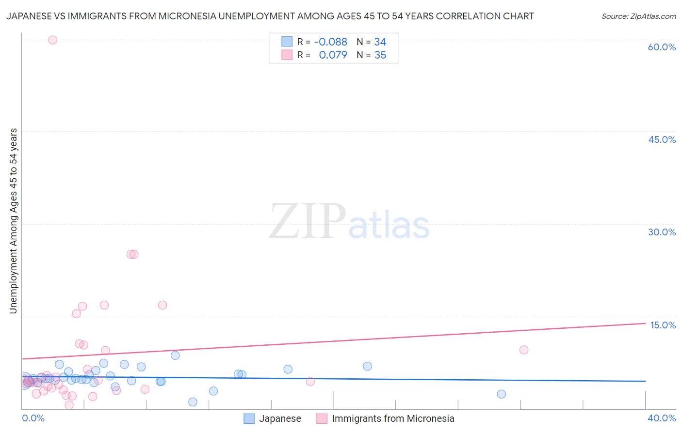 Japanese vs Immigrants from Micronesia Unemployment Among Ages 45 to 54 years