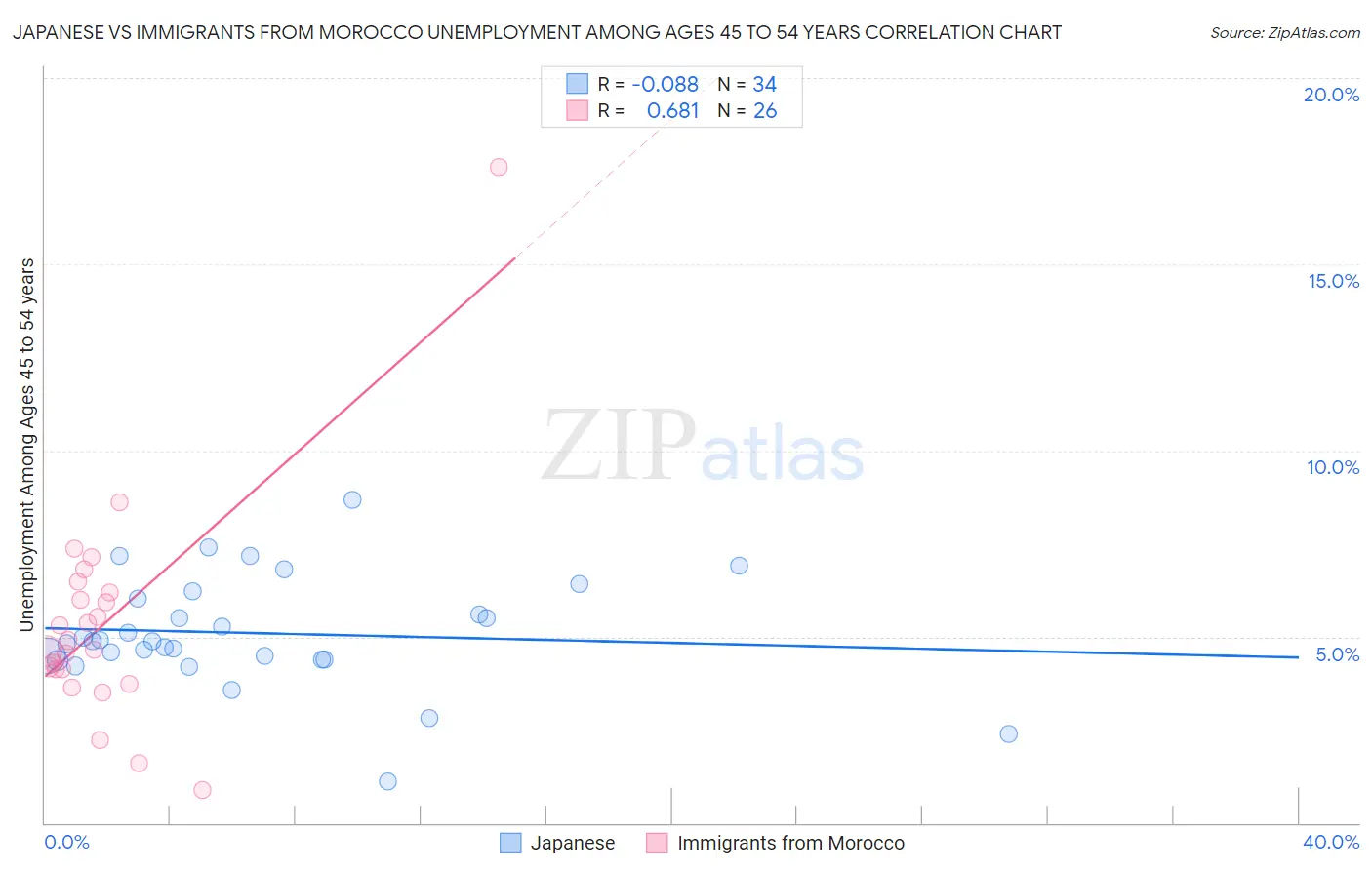Japanese vs Immigrants from Morocco Unemployment Among Ages 45 to 54 years