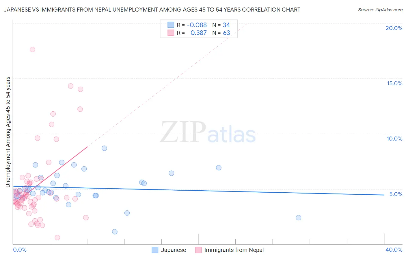 Japanese vs Immigrants from Nepal Unemployment Among Ages 45 to 54 years