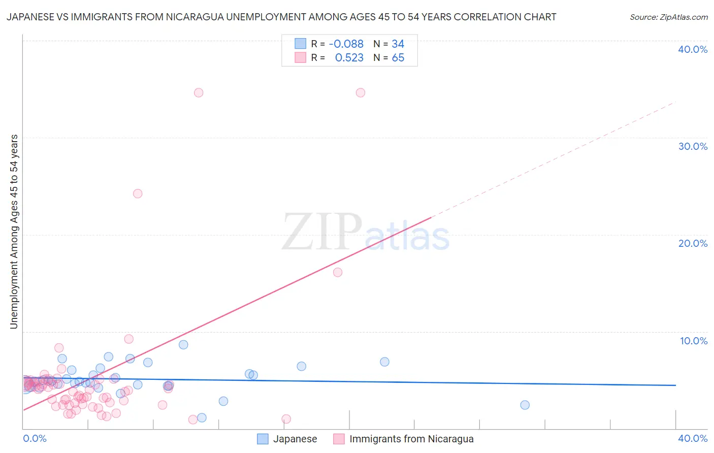 Japanese vs Immigrants from Nicaragua Unemployment Among Ages 45 to 54 years