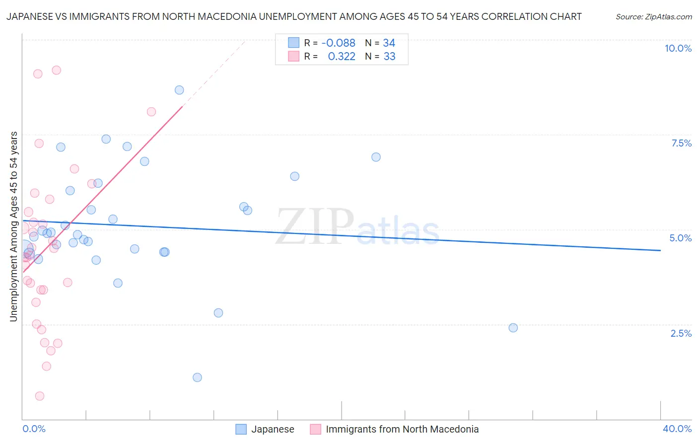 Japanese vs Immigrants from North Macedonia Unemployment Among Ages 45 to 54 years