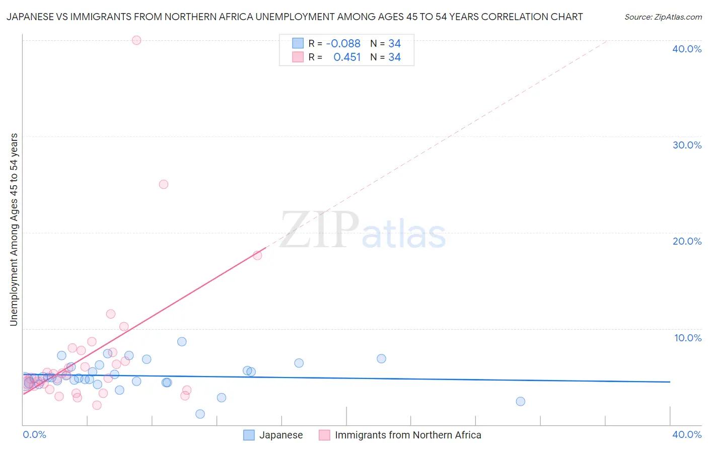 Japanese vs Immigrants from Northern Africa Unemployment Among Ages 45 to 54 years