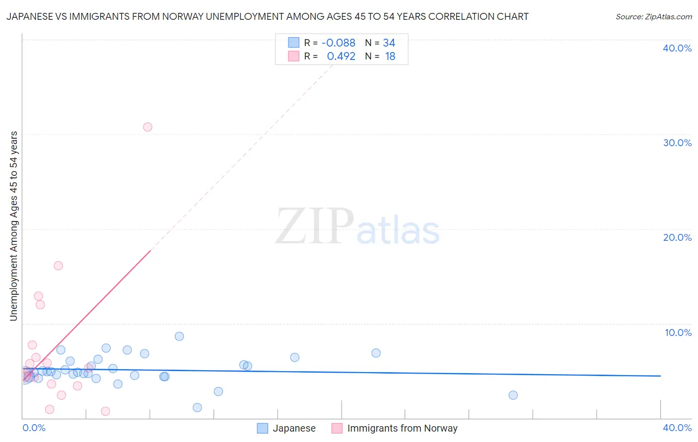 Japanese vs Immigrants from Norway Unemployment Among Ages 45 to 54 years