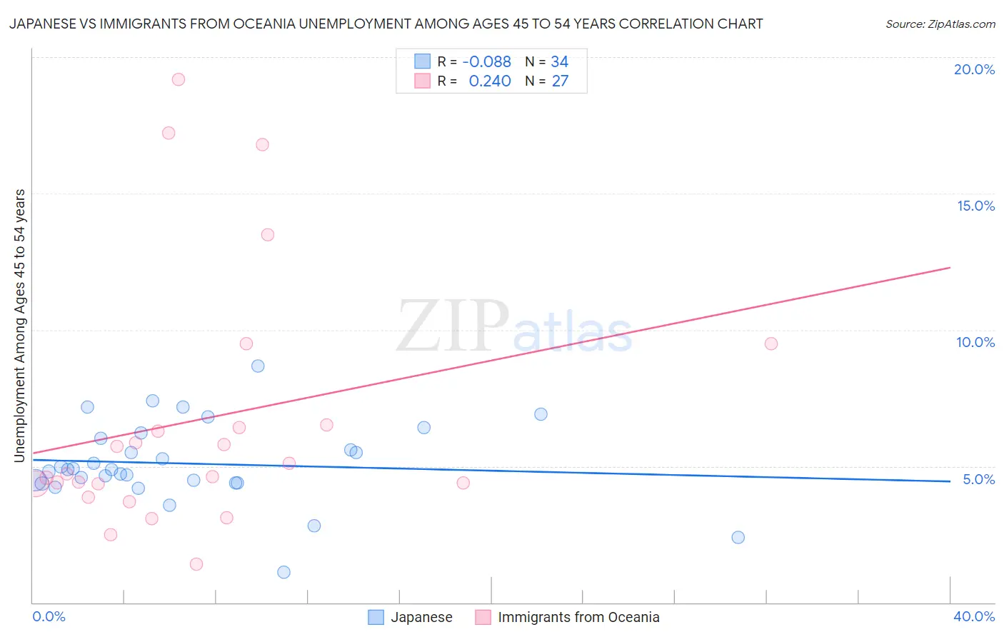 Japanese vs Immigrants from Oceania Unemployment Among Ages 45 to 54 years