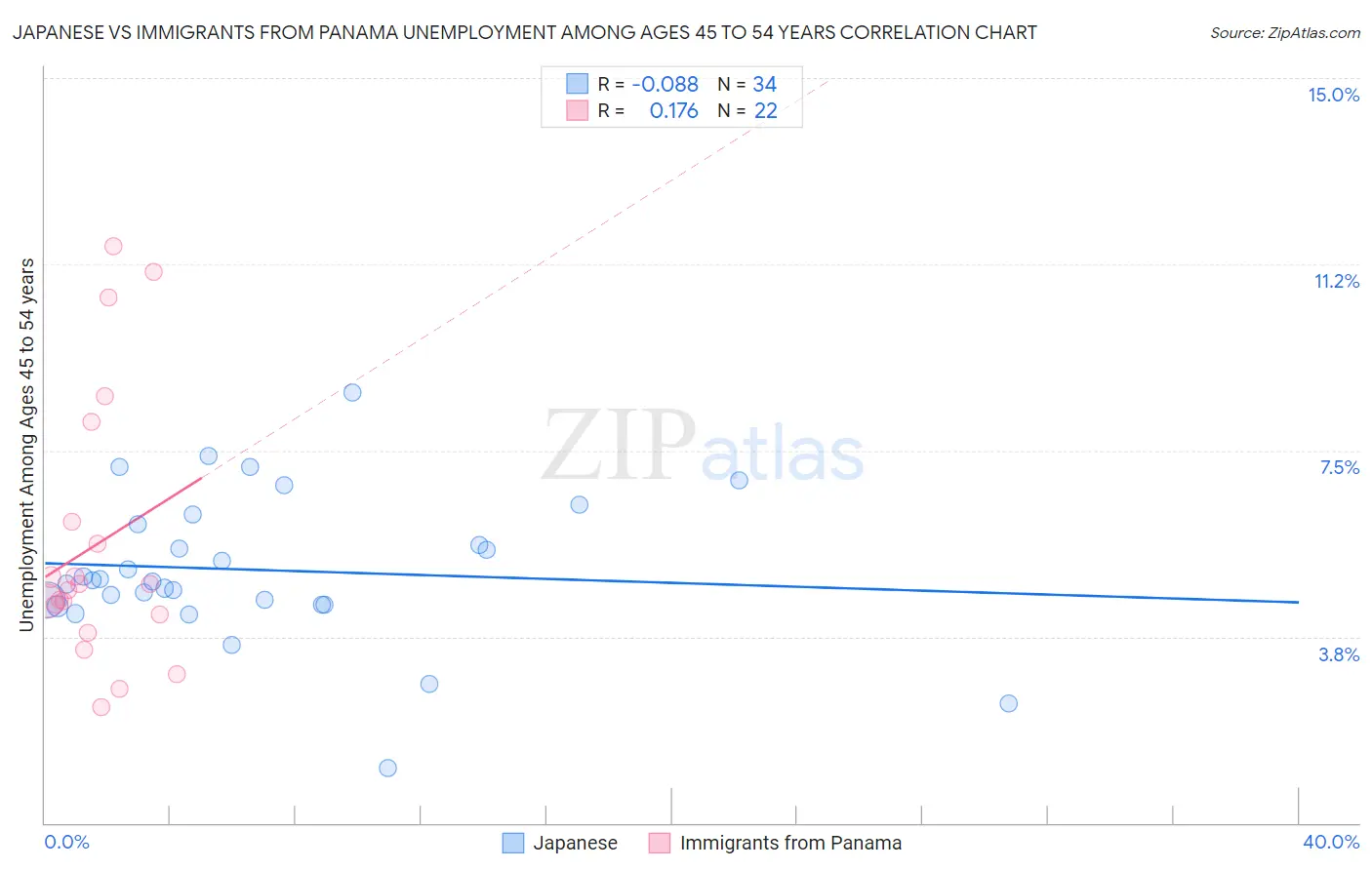Japanese vs Immigrants from Panama Unemployment Among Ages 45 to 54 years