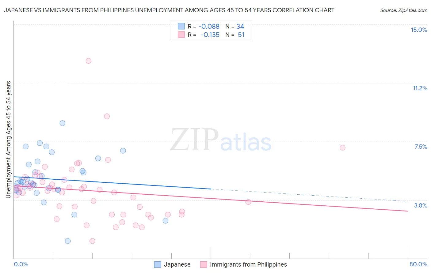 Japanese vs Immigrants from Philippines Unemployment Among Ages 45 to 54 years
