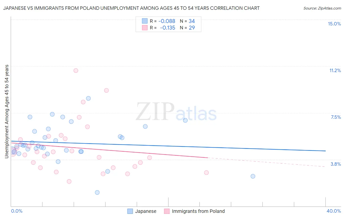 Japanese vs Immigrants from Poland Unemployment Among Ages 45 to 54 years