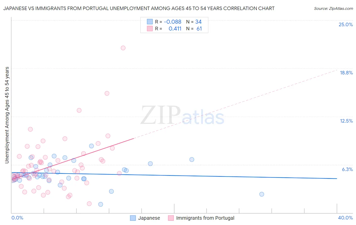 Japanese vs Immigrants from Portugal Unemployment Among Ages 45 to 54 years