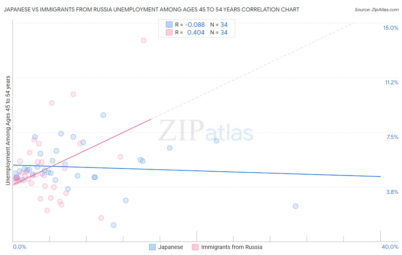 Japanese vs Immigrants from Russia Unemployment Among Ages 45 to 54 years