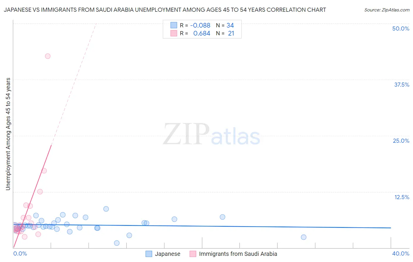 Japanese vs Immigrants from Saudi Arabia Unemployment Among Ages 45 to 54 years