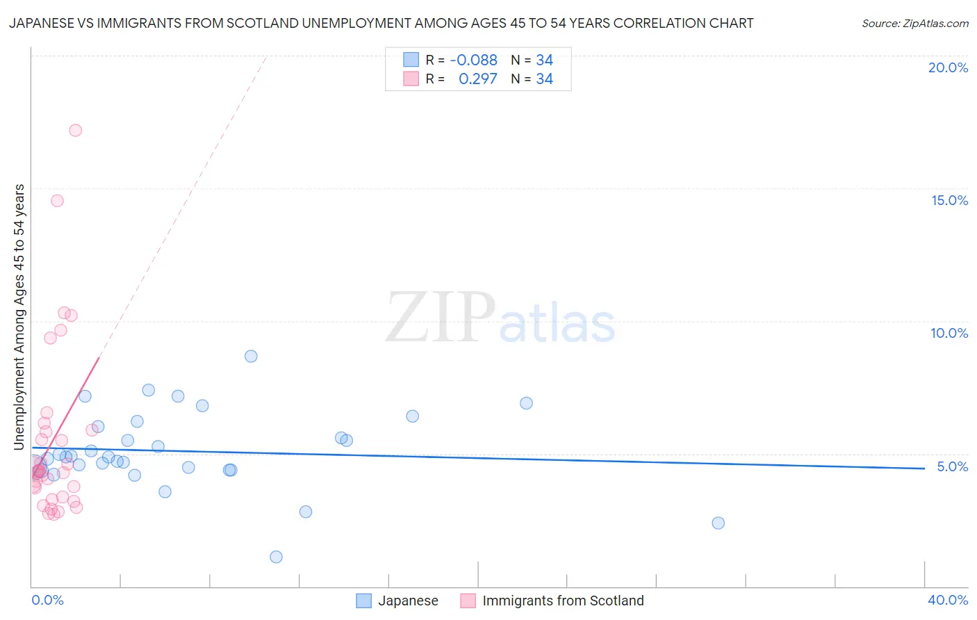 Japanese vs Immigrants from Scotland Unemployment Among Ages 45 to 54 years