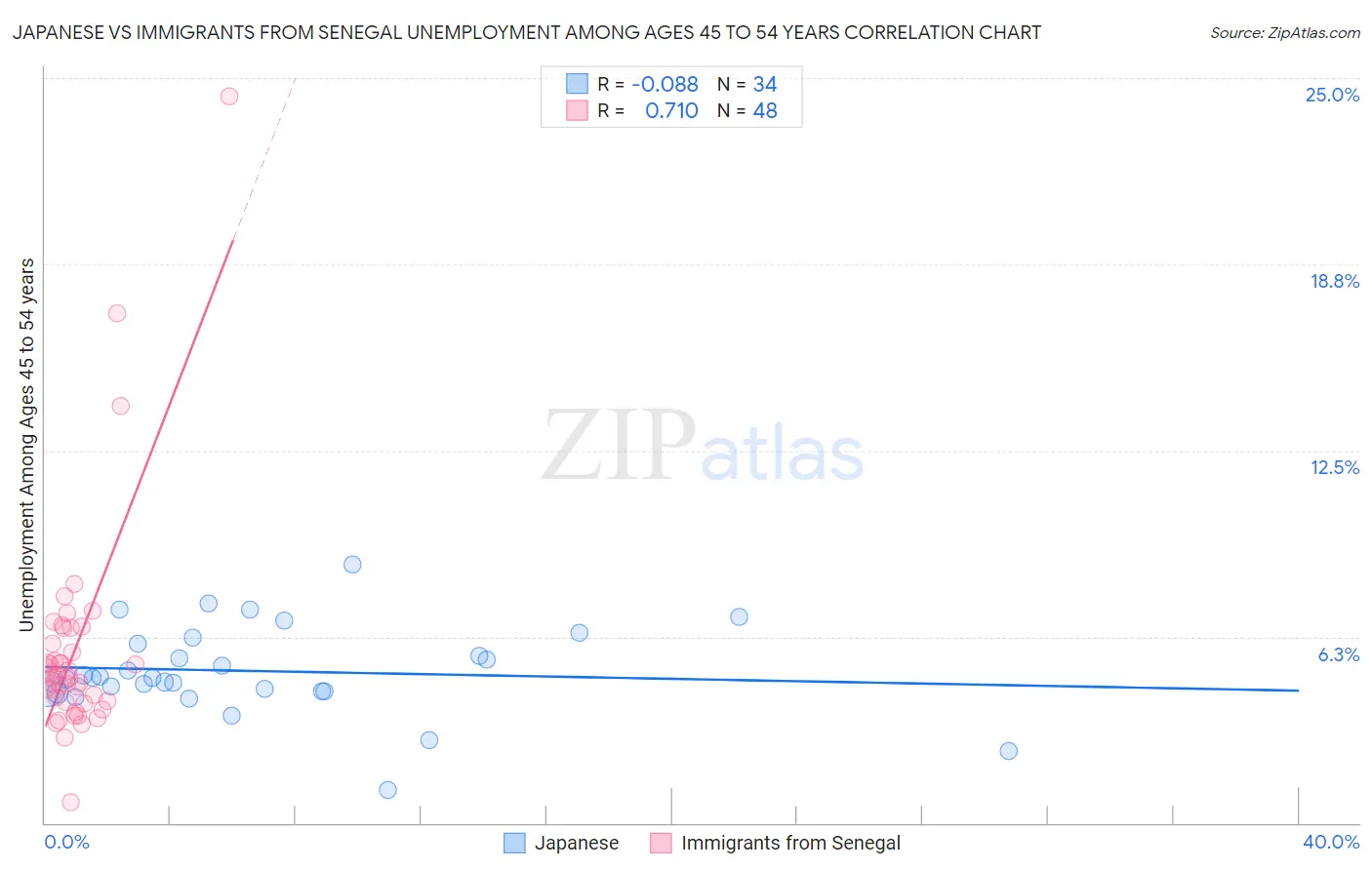 Japanese vs Immigrants from Senegal Unemployment Among Ages 45 to 54 years