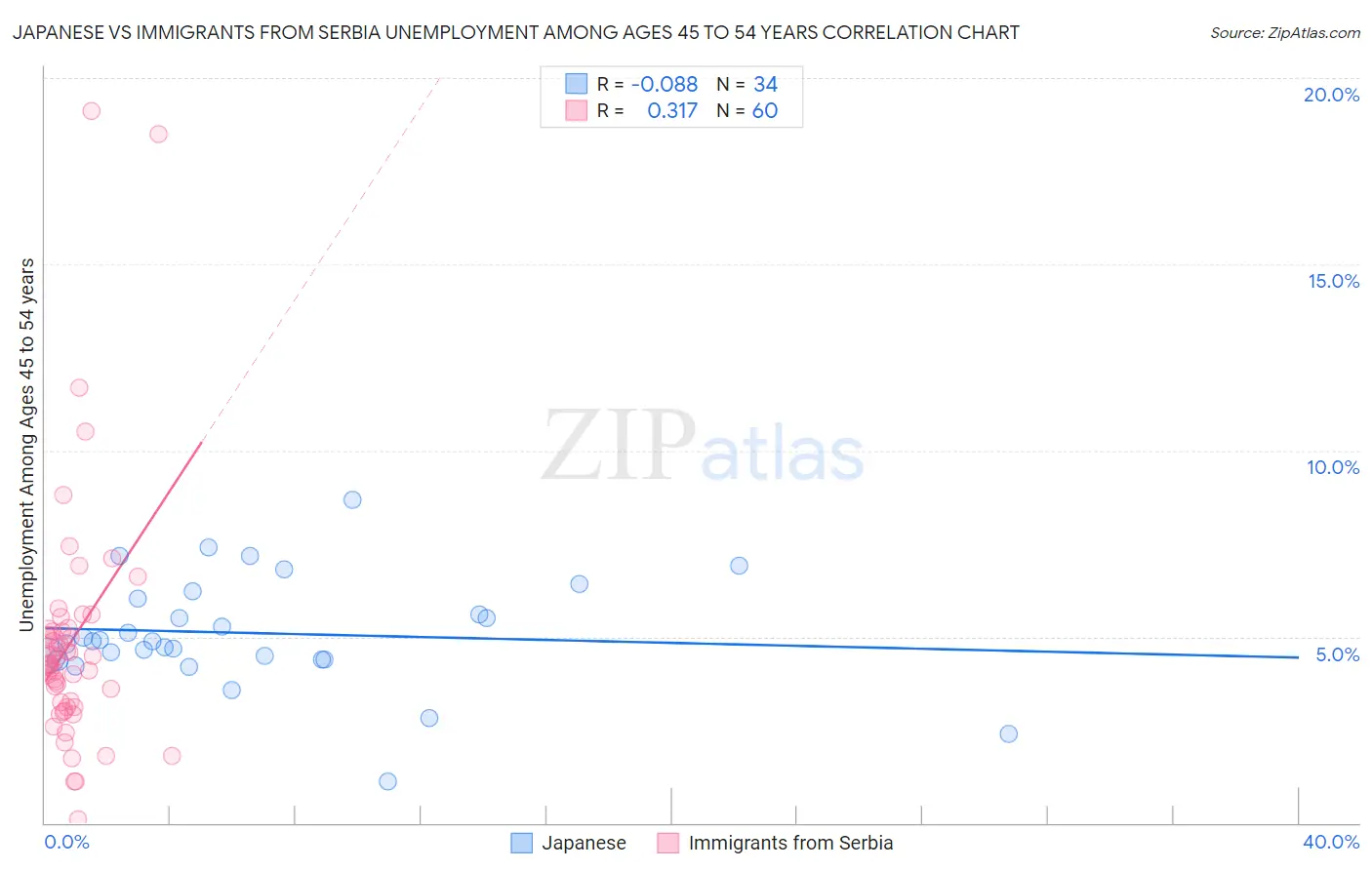 Japanese vs Immigrants from Serbia Unemployment Among Ages 45 to 54 years