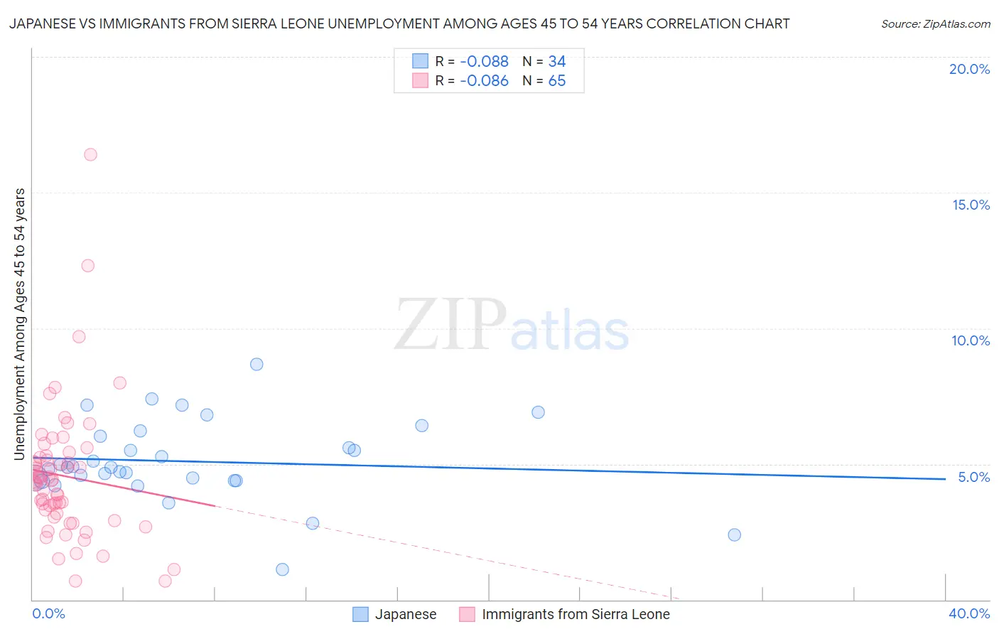 Japanese vs Immigrants from Sierra Leone Unemployment Among Ages 45 to 54 years