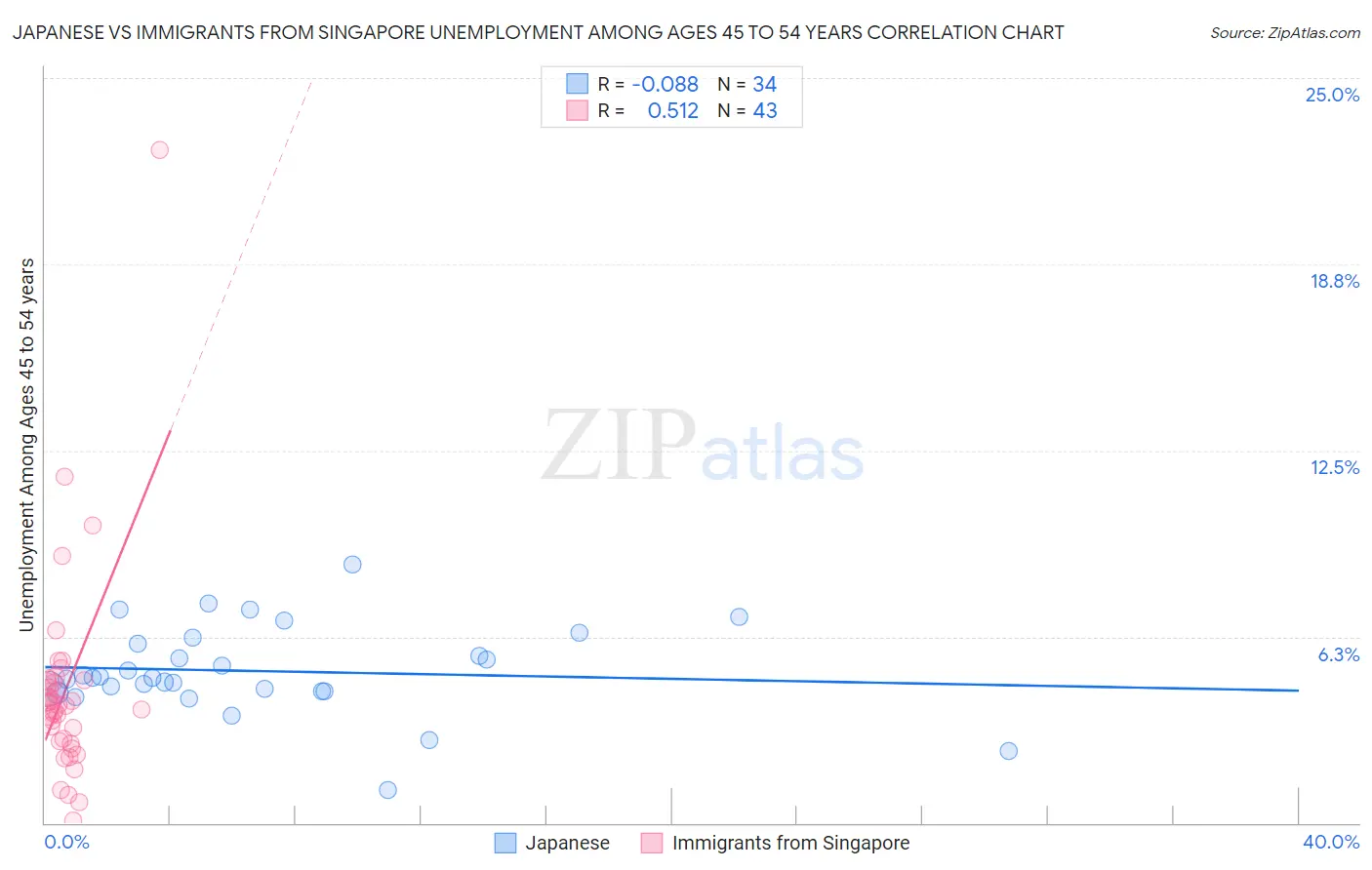 Japanese vs Immigrants from Singapore Unemployment Among Ages 45 to 54 years