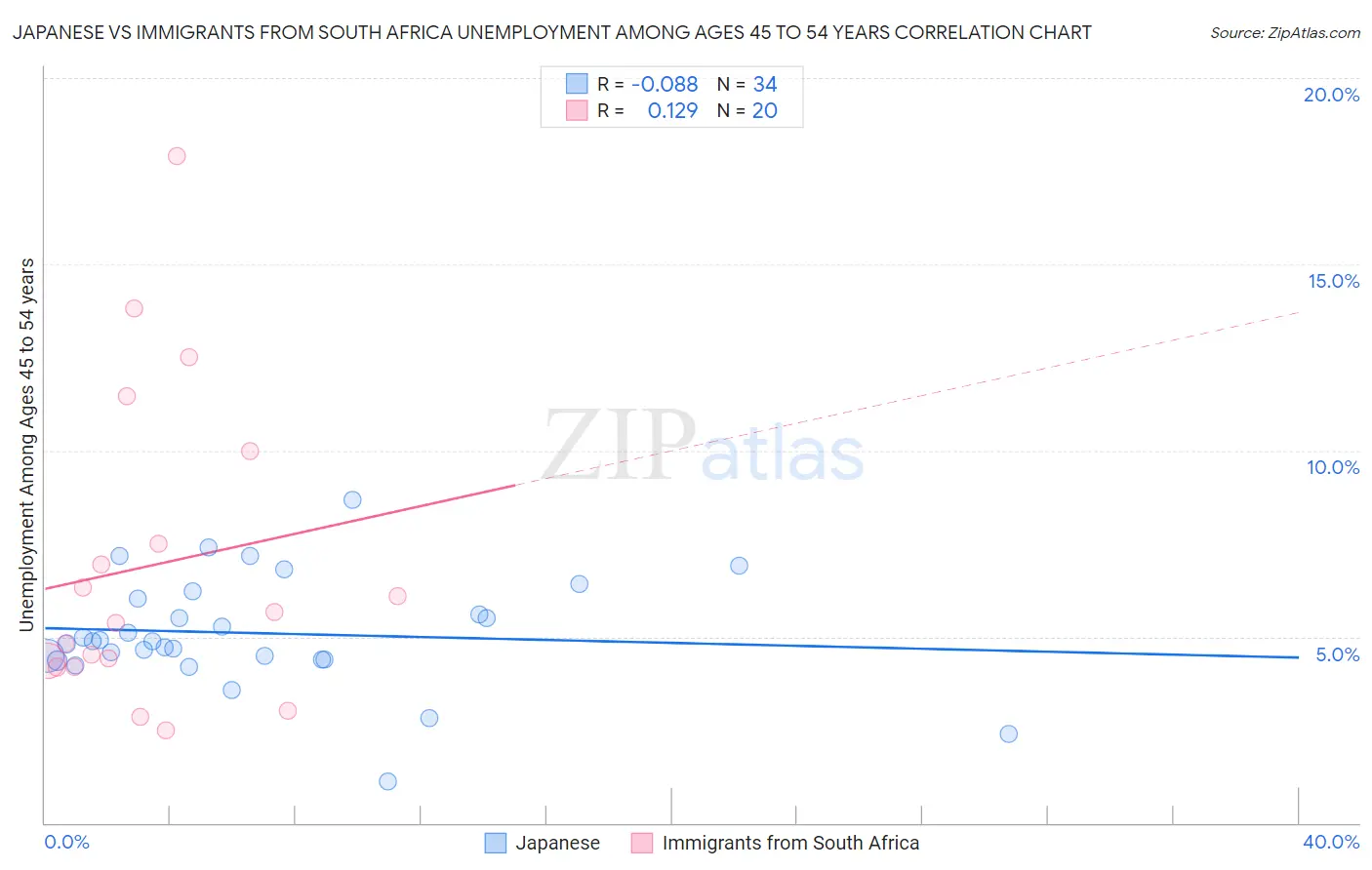 Japanese vs Immigrants from South Africa Unemployment Among Ages 45 to 54 years