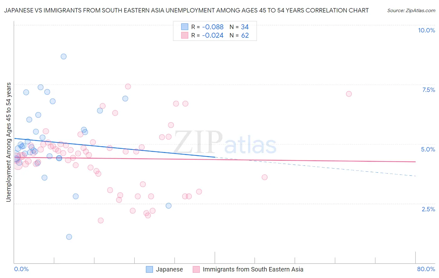 Japanese vs Immigrants from South Eastern Asia Unemployment Among Ages 45 to 54 years