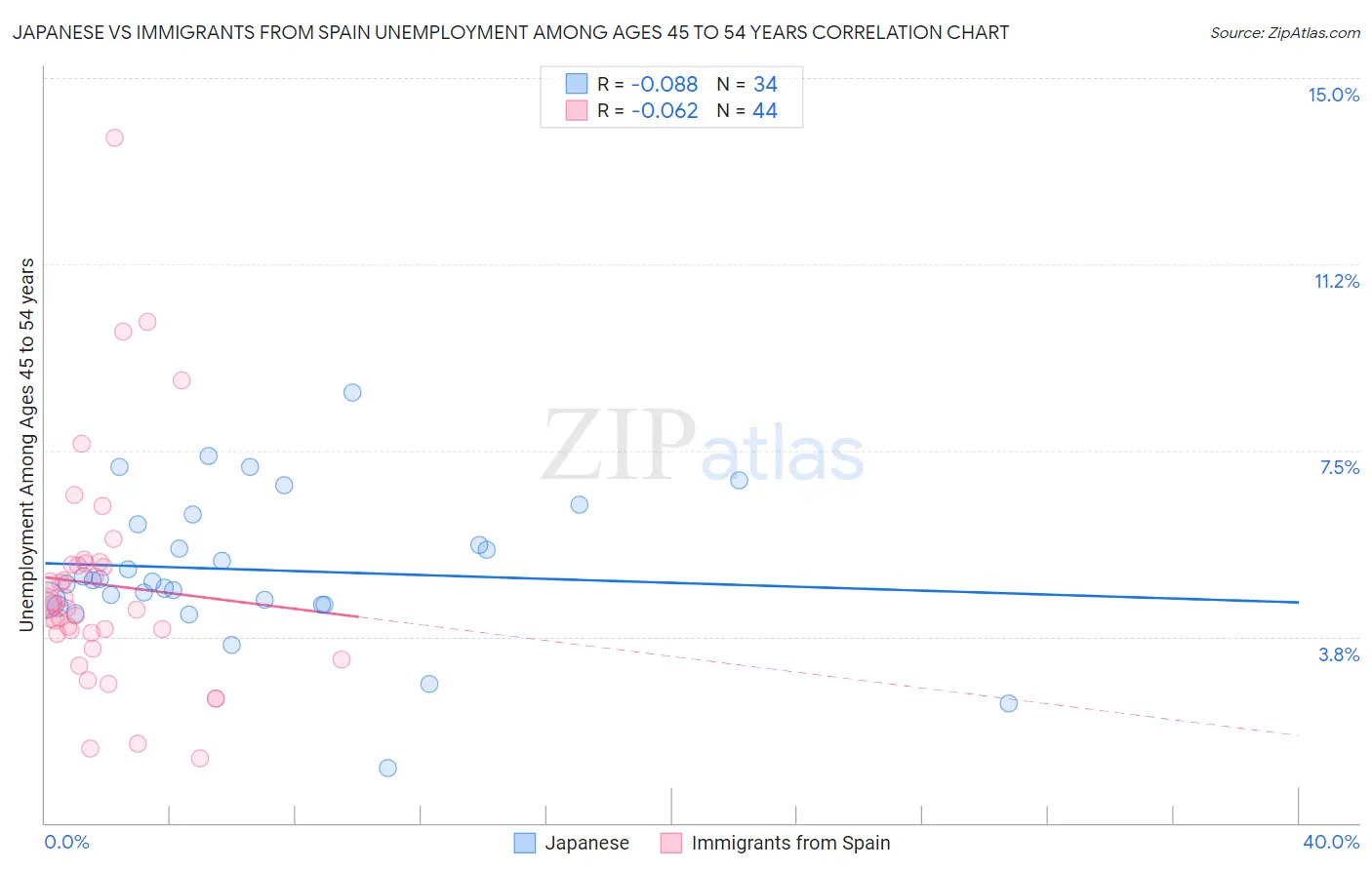 Japanese vs Immigrants from Spain Unemployment Among Ages 45 to 54 years