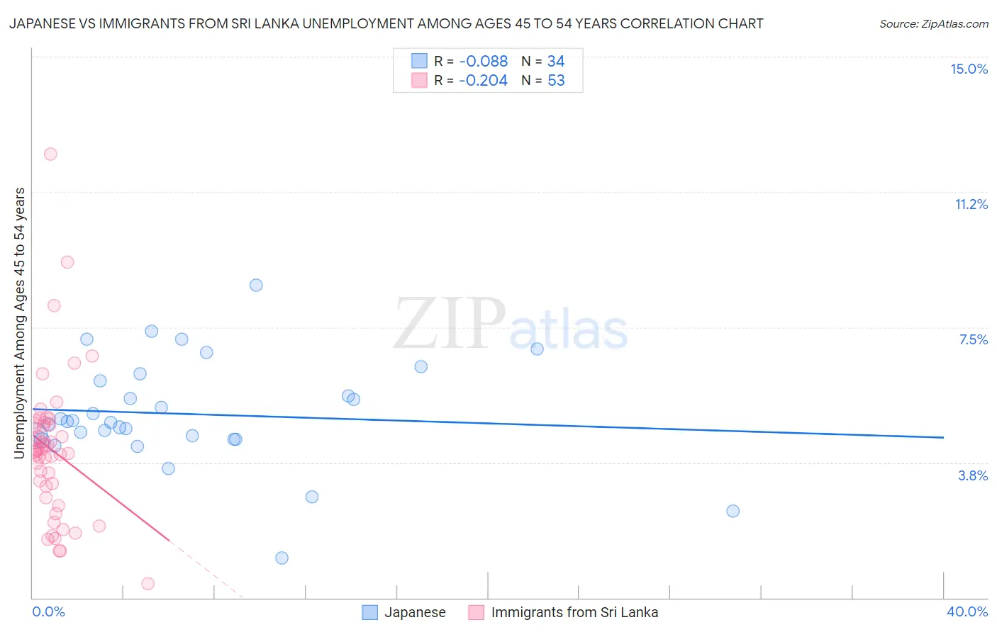 Japanese vs Immigrants from Sri Lanka Unemployment Among Ages 45 to 54 years