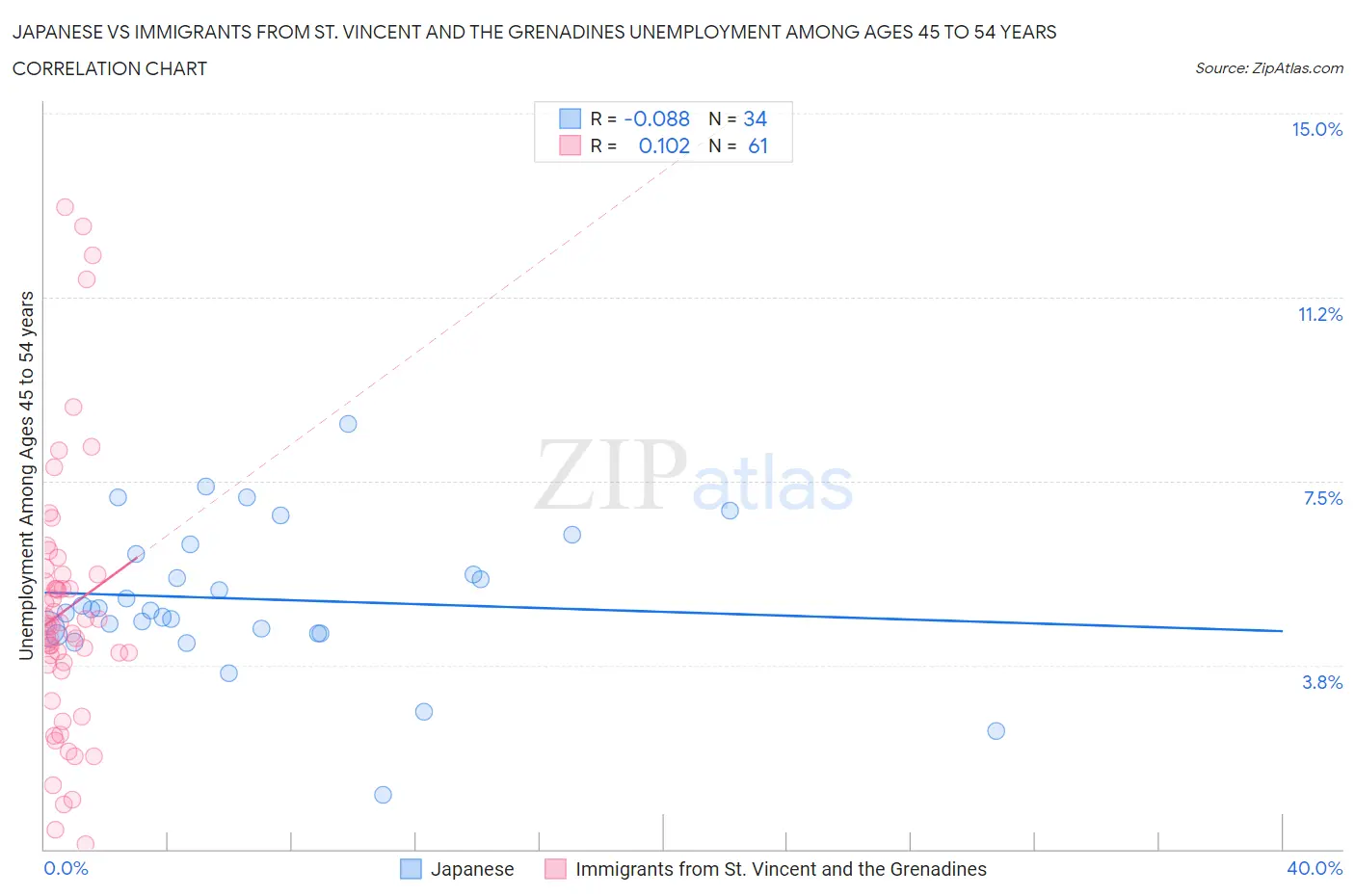 Japanese vs Immigrants from St. Vincent and the Grenadines Unemployment Among Ages 45 to 54 years