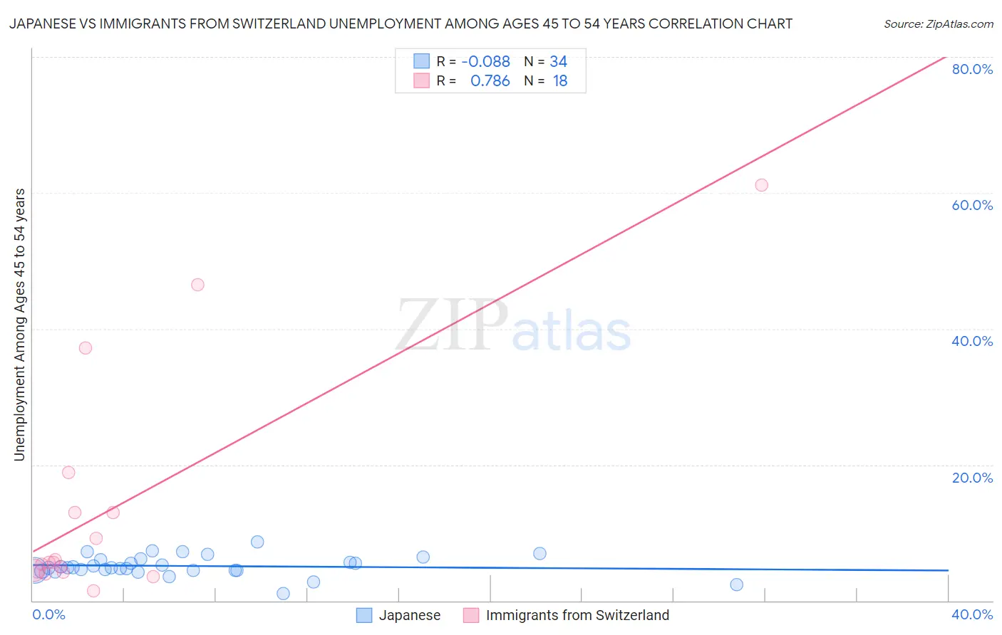 Japanese vs Immigrants from Switzerland Unemployment Among Ages 45 to 54 years