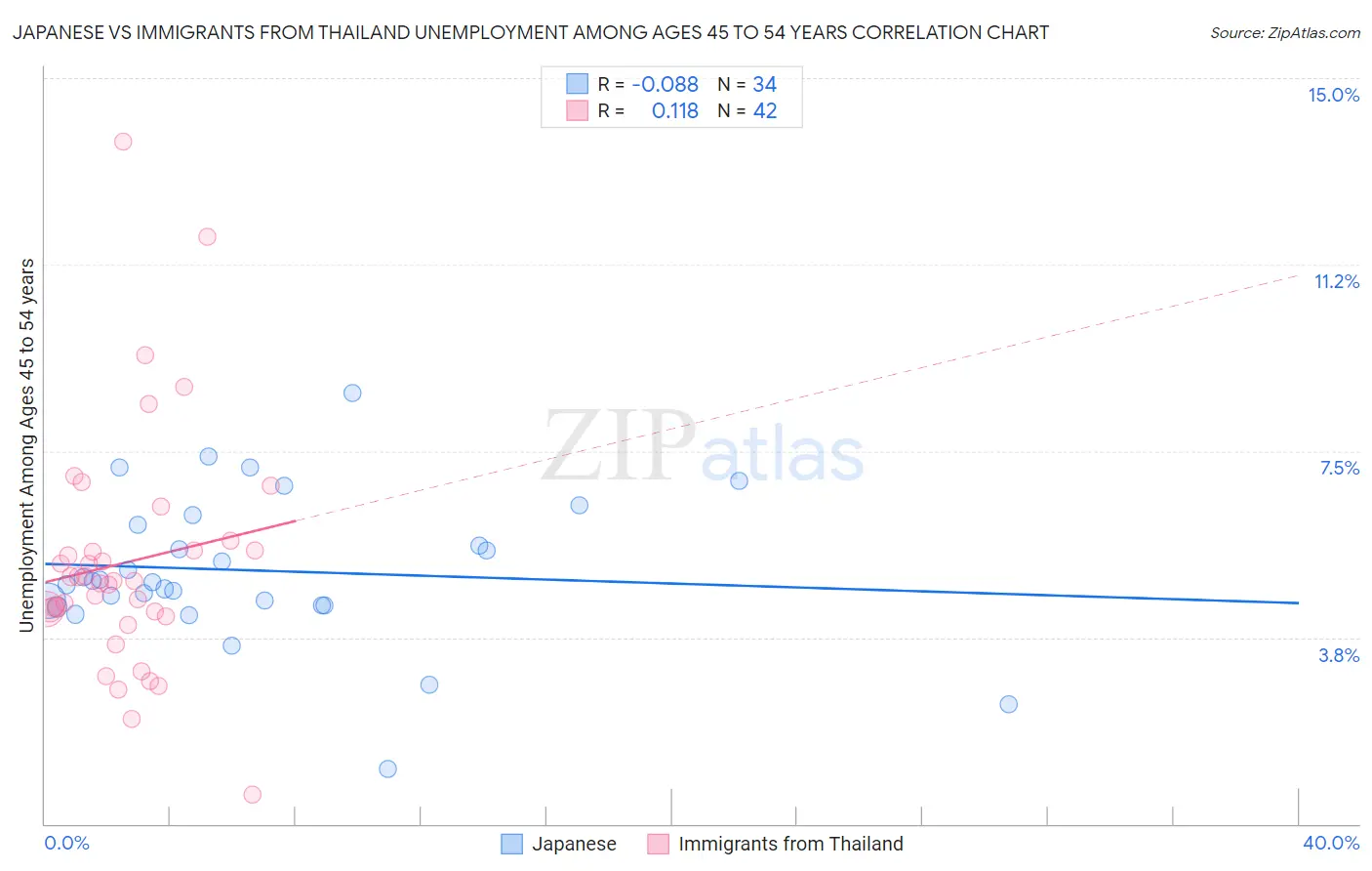 Japanese vs Immigrants from Thailand Unemployment Among Ages 45 to 54 years