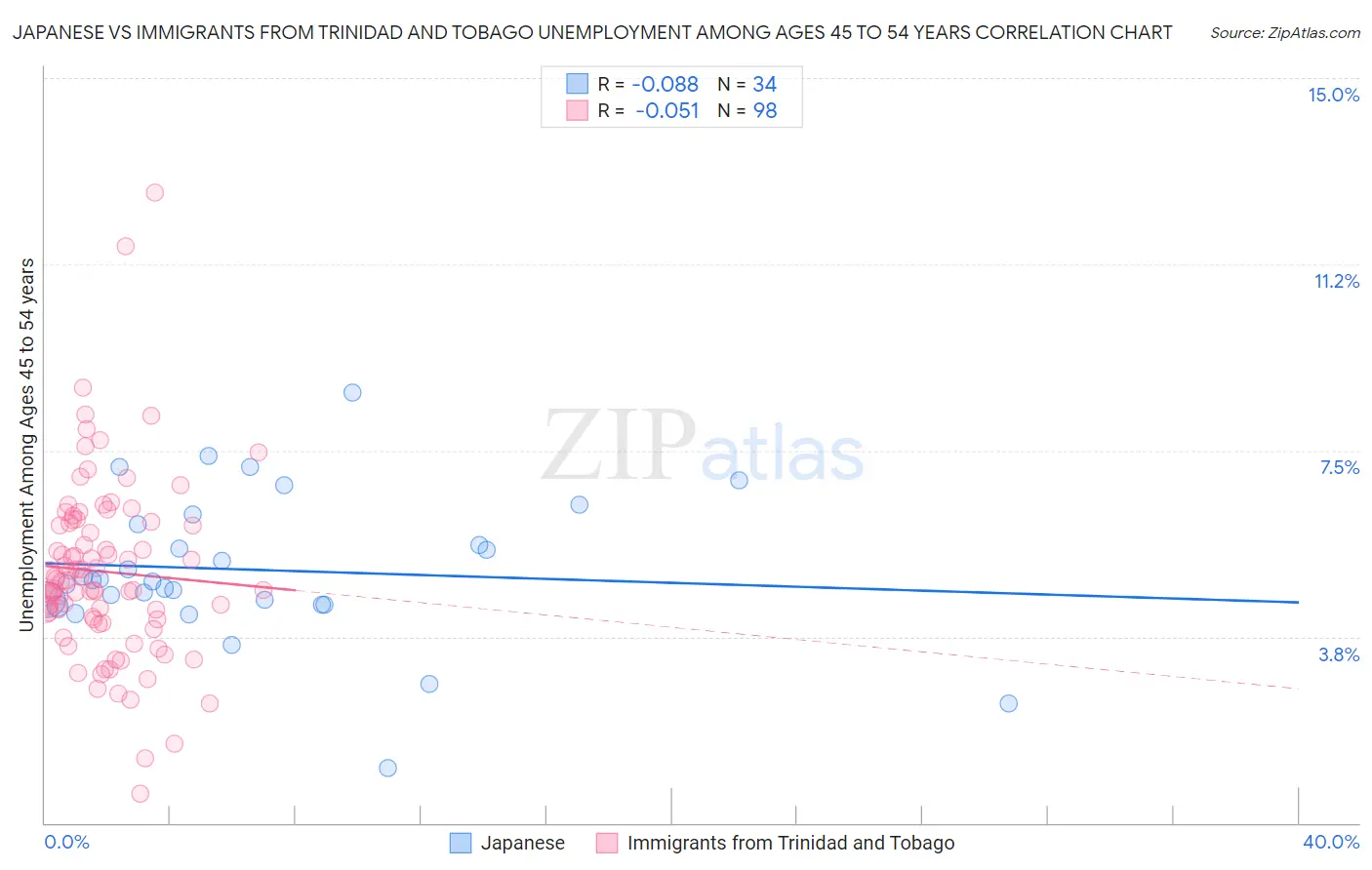 Japanese vs Immigrants from Trinidad and Tobago Unemployment Among Ages 45 to 54 years