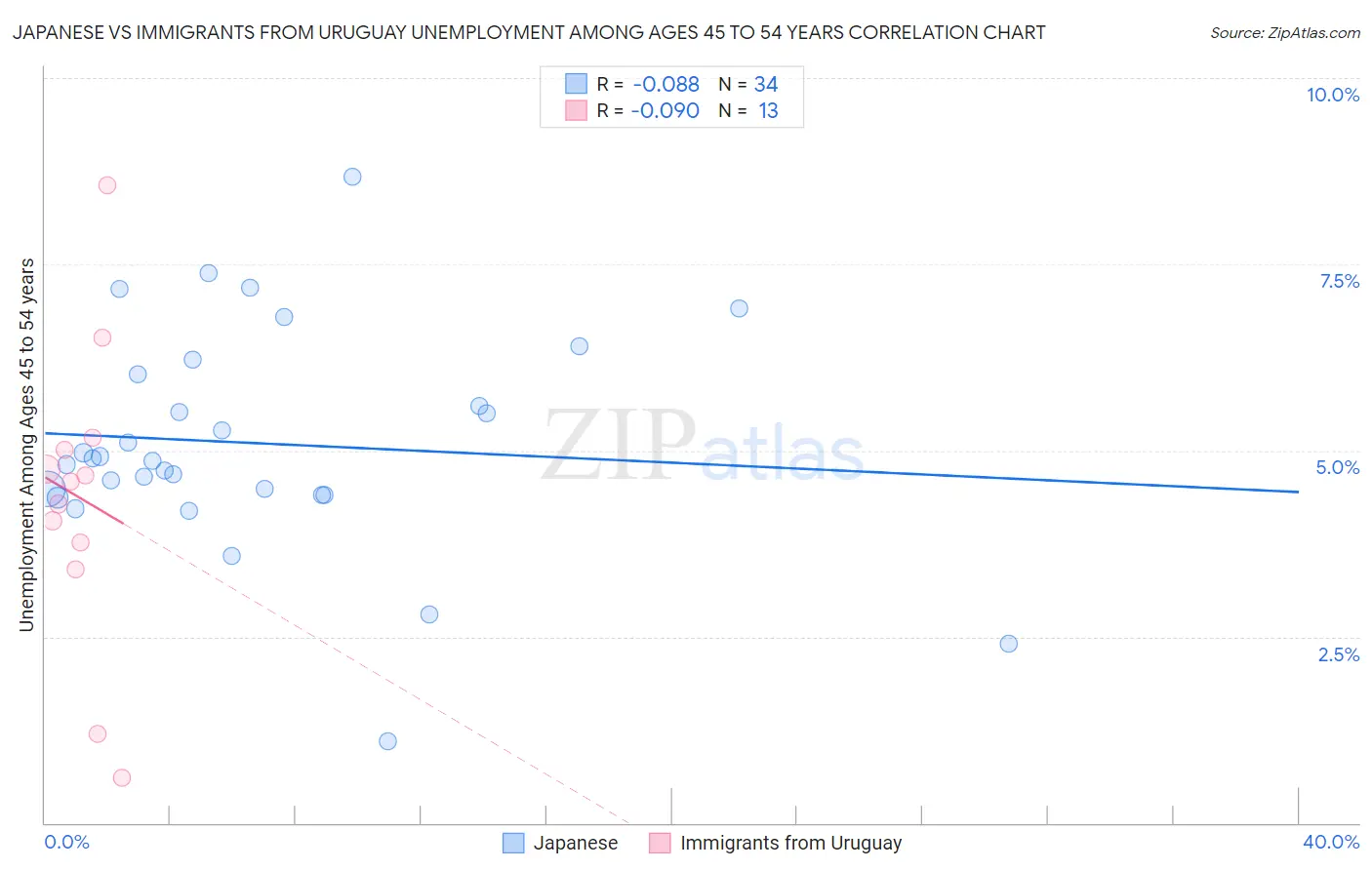 Japanese vs Immigrants from Uruguay Unemployment Among Ages 45 to 54 years