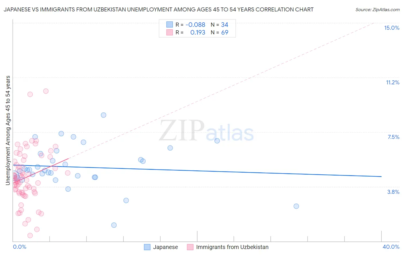 Japanese vs Immigrants from Uzbekistan Unemployment Among Ages 45 to 54 years