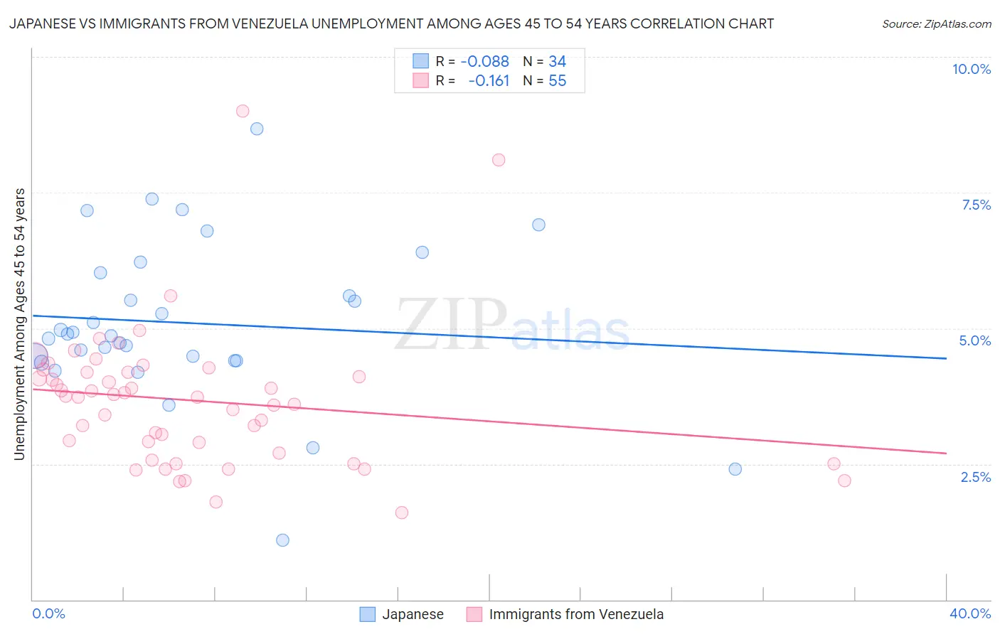 Japanese vs Immigrants from Venezuela Unemployment Among Ages 45 to 54 years