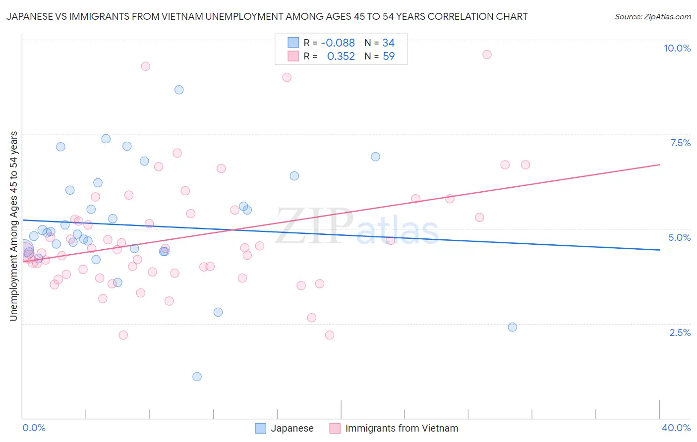 Japanese vs Immigrants from Vietnam Unemployment Among Ages 45 to 54 years