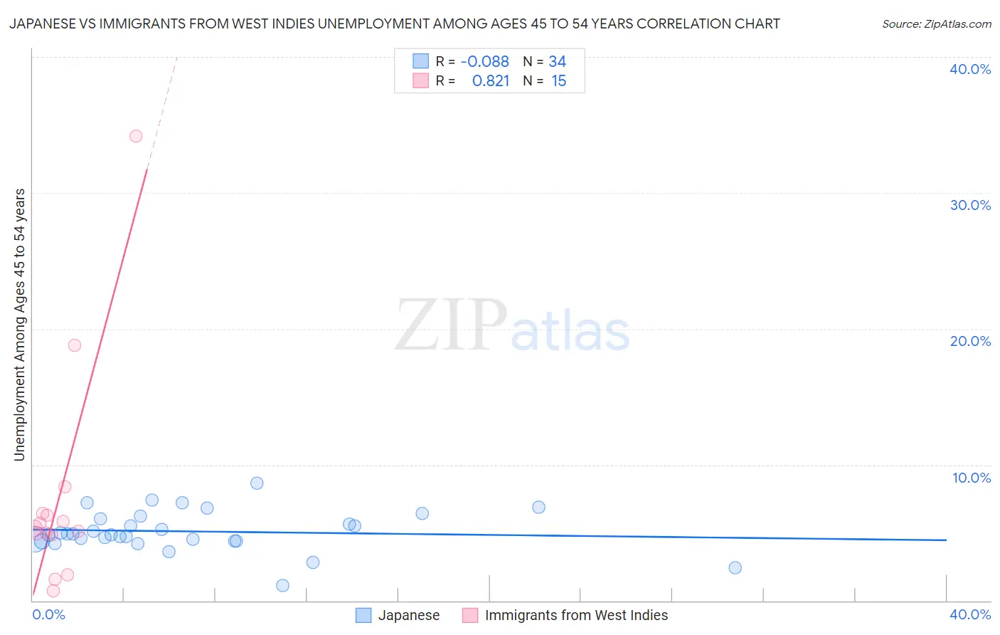 Japanese vs Immigrants from West Indies Unemployment Among Ages 45 to 54 years