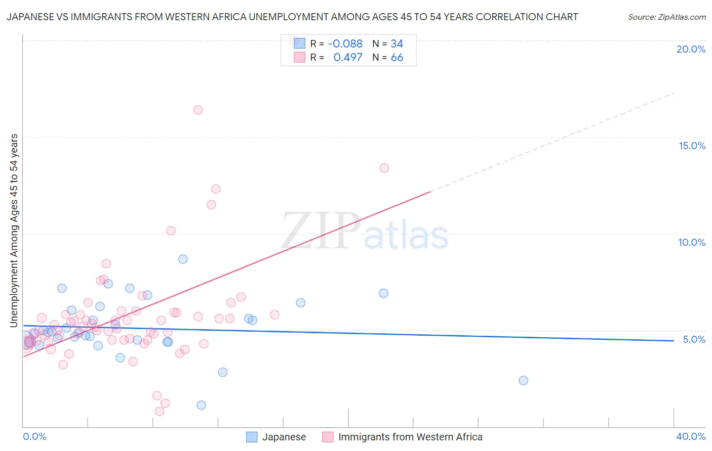 Japanese vs Immigrants from Western Africa Unemployment Among Ages 45 to 54 years