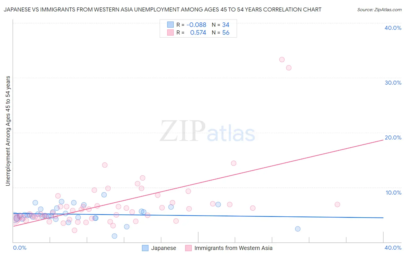 Japanese vs Immigrants from Western Asia Unemployment Among Ages 45 to 54 years