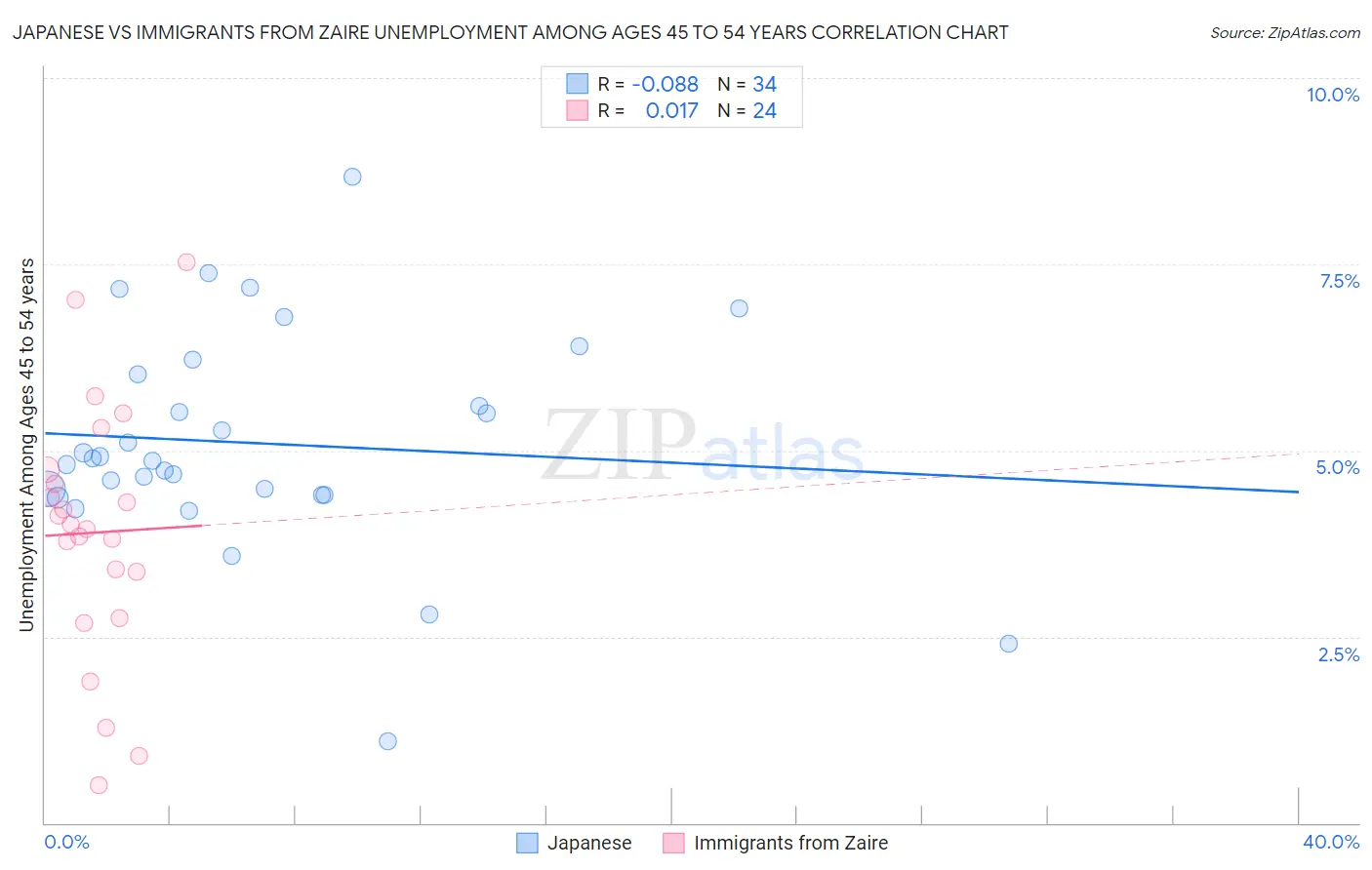 Japanese vs Immigrants from Zaire Unemployment Among Ages 45 to 54 years