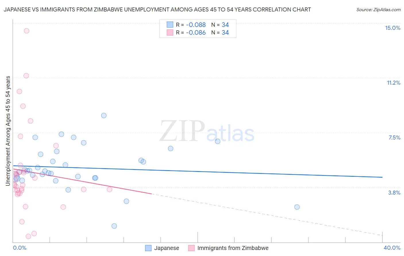 Japanese vs Immigrants from Zimbabwe Unemployment Among Ages 45 to 54 years
