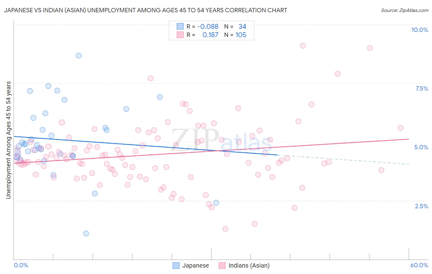 Japanese vs Indian (Asian) Unemployment Among Ages 45 to 54 years