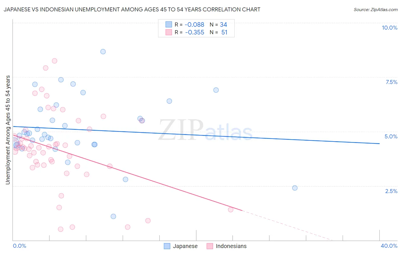 Japanese vs Indonesian Unemployment Among Ages 45 to 54 years