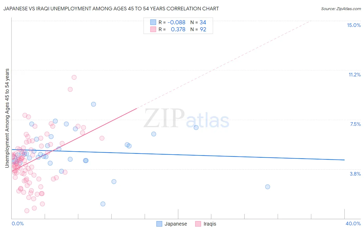 Japanese vs Iraqi Unemployment Among Ages 45 to 54 years